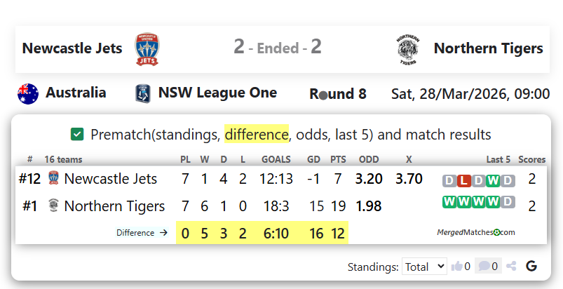 Newcastle Jets Youth Vs Northern Tigers screenshot