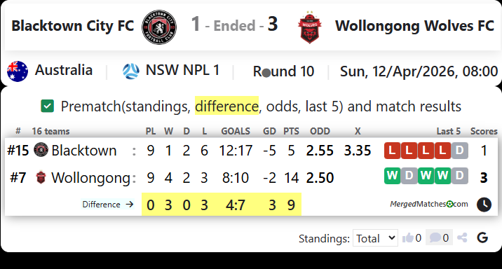 Blacktown City FC Vs Wollongong Wolves FC screenshot