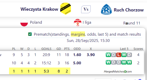 Wieczysta Krakow Vs Ruch Chorzow screenshot