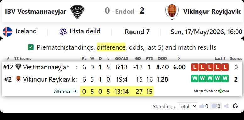 IBV Vestmannaeyjar Vs Vikingur Reykjavik screenshot