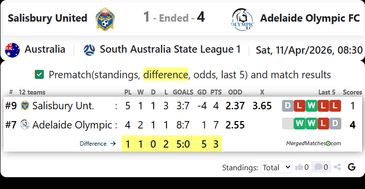 Salisbury United Vs Adelaide Olympic FC screenshot