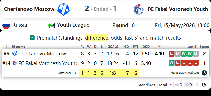 Chertanovo Moscow Vs FC Fakel Voronezh Youth screenshot