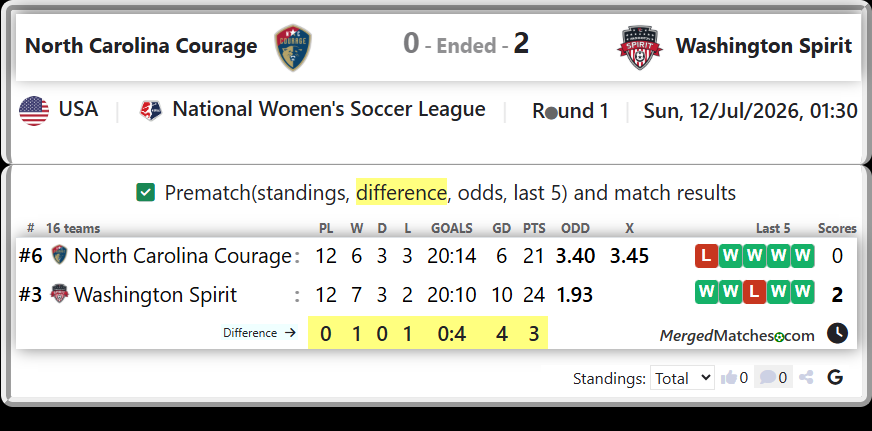 North Carolina Courage Vs Washington Spirit screenshot