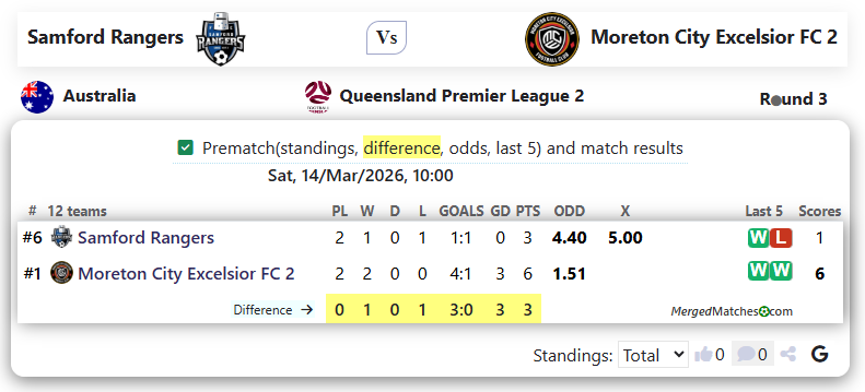 Samford Rangers Vs Moreton City Excelsior FC 2 screenshot