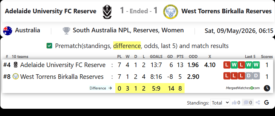 Adelaide University FC Reserve Vs West Torrens Birkalla Reserves screenshot