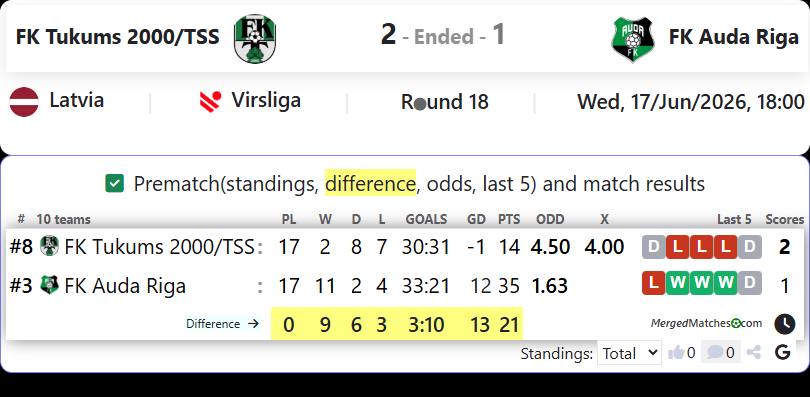 FK Tukums 2000/TSS Vs FK Auda Riga screenshot