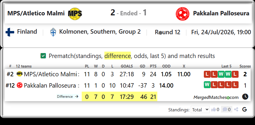 MPS/Atletico Malmi Vs Pakkalan Palloseura screenshot