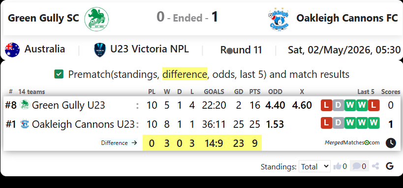 Green Gully SC Vs Oakleigh Cannons FC screenshot