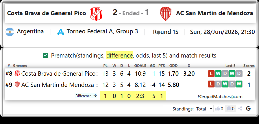 Costa Brava de General Pico Vs AC San Martin de Mendoza screenshot