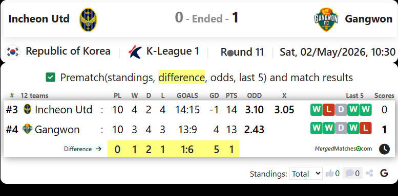 Incheon United FC Vs Gangwon FC screenshot