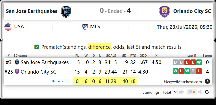 San Jose Earthquakes Vs Orlando City SC screenshot