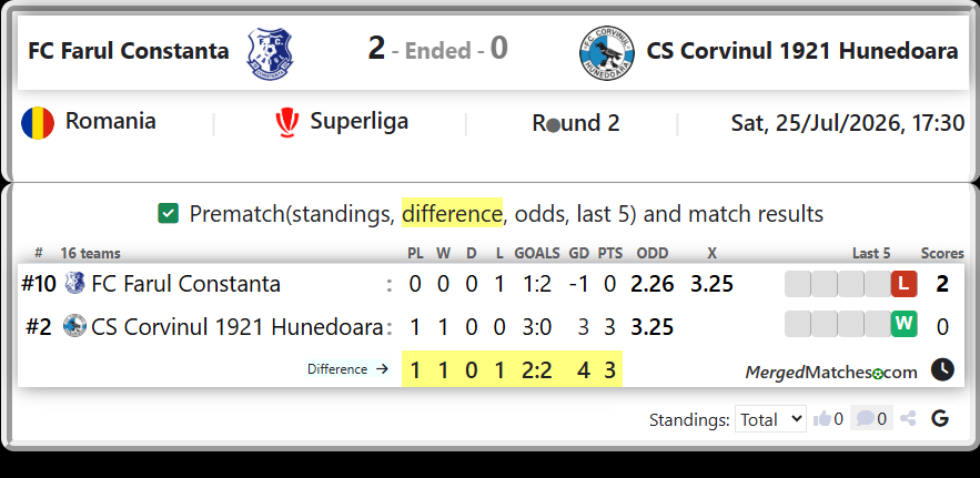 FC Farul Constanta Vs CS Corvinul 1921 Hunedoara screenshot