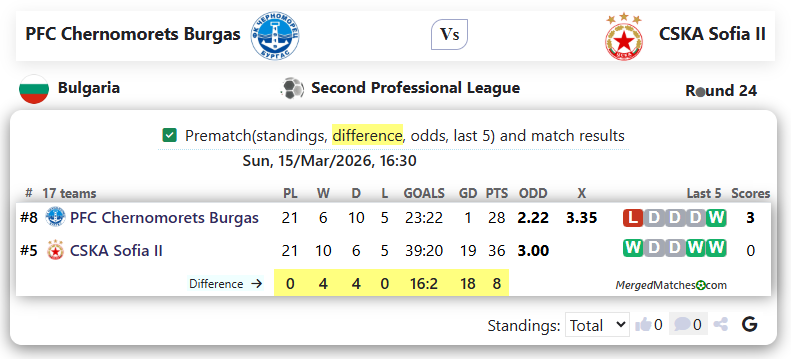 PFC Chernomorets Burgas Vs CSKA Sofia II screenshot