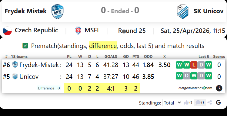 Frydek Mistek Vs SK Unicov screenshot