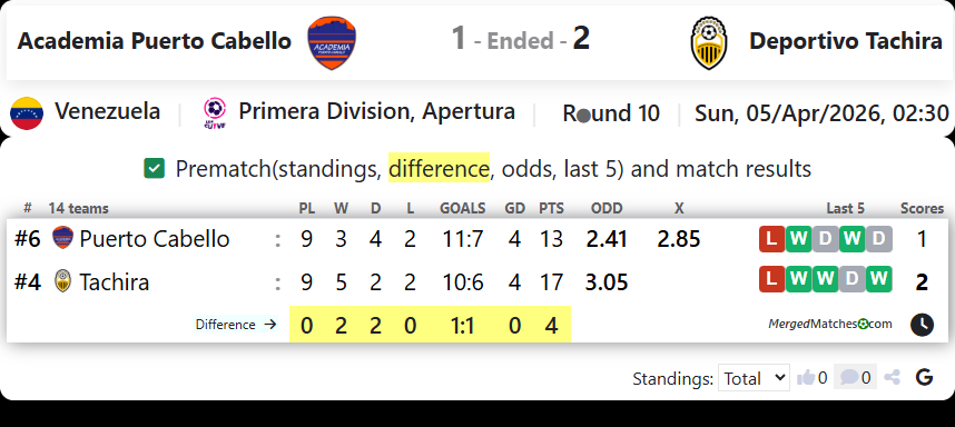 Academia Puerto Cabello Vs Deportivo Tachira screenshot