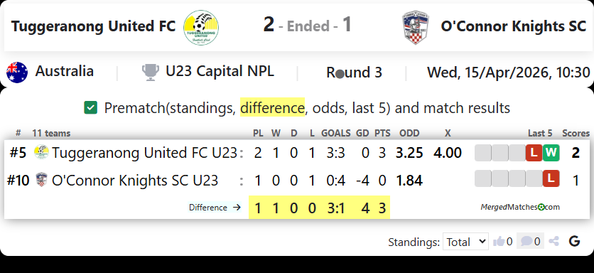 Tuggeranong United FC Vs O'Connor Knights SC screenshot