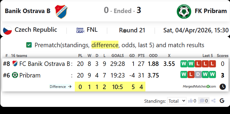 Banik Ostrava B Vs FK Pribram screenshot