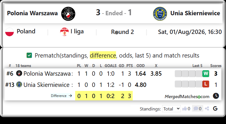Polonia Warszawa Vs Unia Skierniewice screenshot