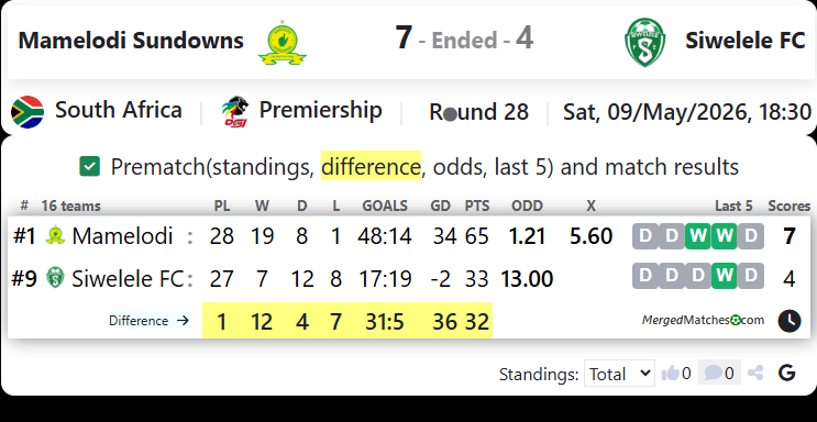 Mamelodi Sundowns Vs Siwelele FC screenshot
