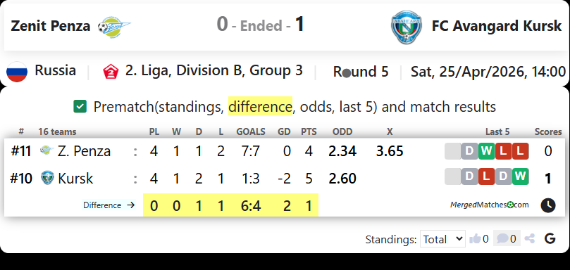 Zenit Penza Vs FC Avangard Kursk screenshot