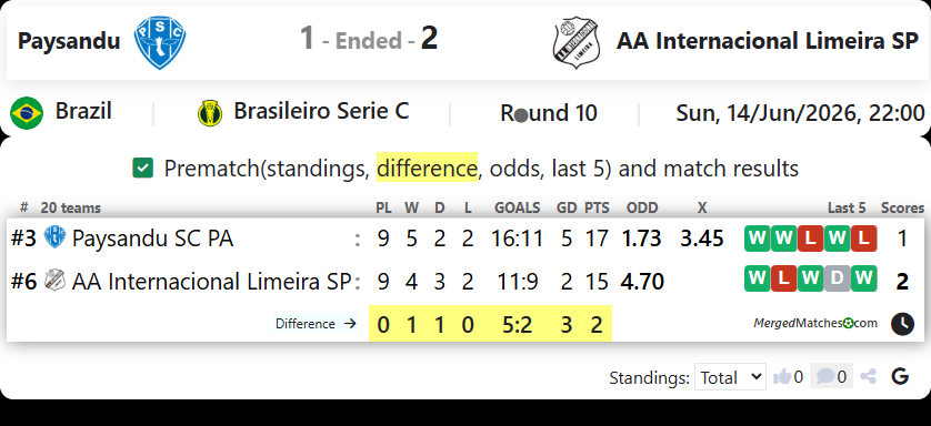Paysandu SC PA Vs AA Internacional Limeira SP screenshot