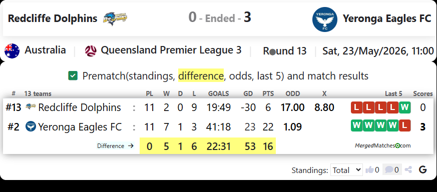 Redcliffe Dolphins Vs Yeronga Eagles FC screenshot