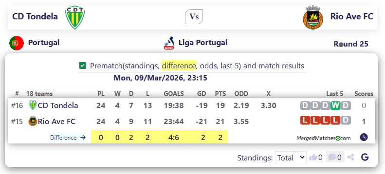 CD Tondela Vs Rio Ave FC screenshot