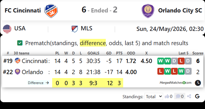 FC Cincinnati Vs Orlando City SC screenshot