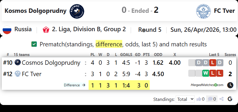 Kosmos Dolgoprudny Vs FC Tver screenshot