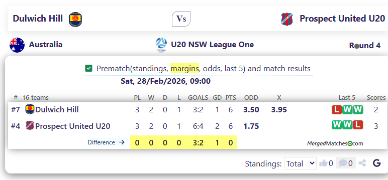 Dulwich Hill Vs Prospect United U20 screenshot