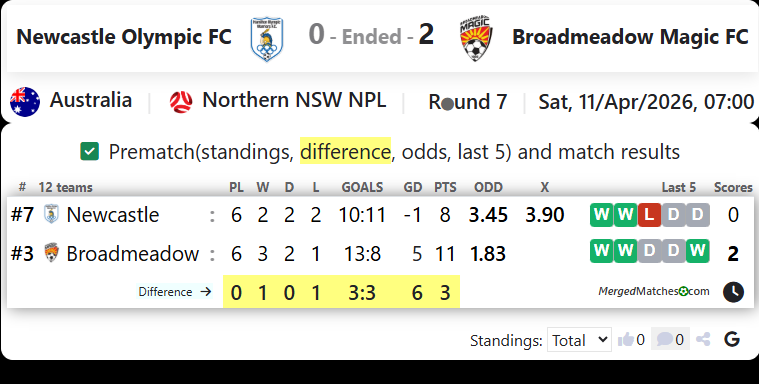 Newcastle Olympic FC Vs Broadmeadow Magic FC screenshot