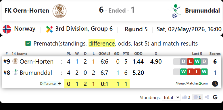 FK Oern-Horten Vs Brumunddal Fotball screenshot