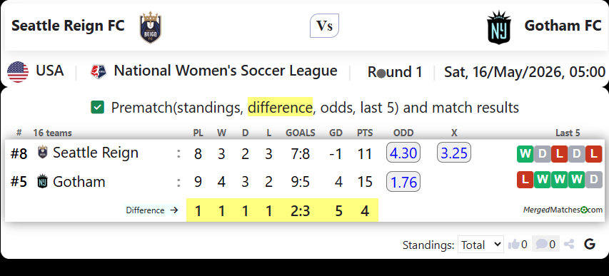 Seattle Reign FC Vs Gotham FC screenshot