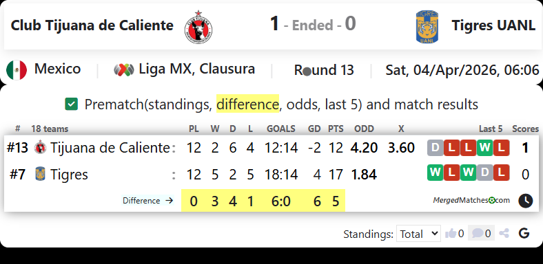 Club Tijuana de Caliente Vs Tigres UANL screenshot