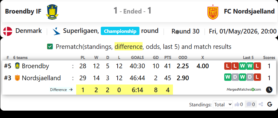 Broendby IF Vs FC Nordsjaelland screenshot