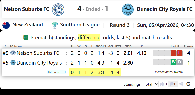 Nelson Suburbs FC Vs Dunedin City Royals FC screenshot