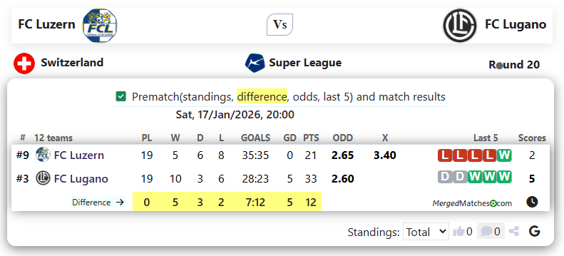 FC Luzern Vs FC Lugano screenshot