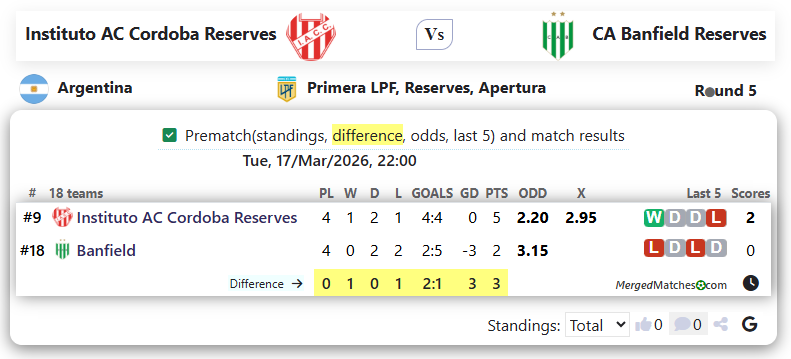 Instituto AC Cordoba Reserves Vs CA Banfield Reserves screenshot