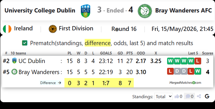 University College Dublin Vs Bray Wanderers AFC screenshot