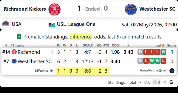Richmond Kickers Vs Westchester SC screenshot