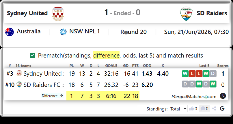 Sydney United Vs SD Raiders FC screenshot