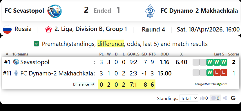 FC Sevastopol Vs FC Dynamo-2 Makhachkala screenshot