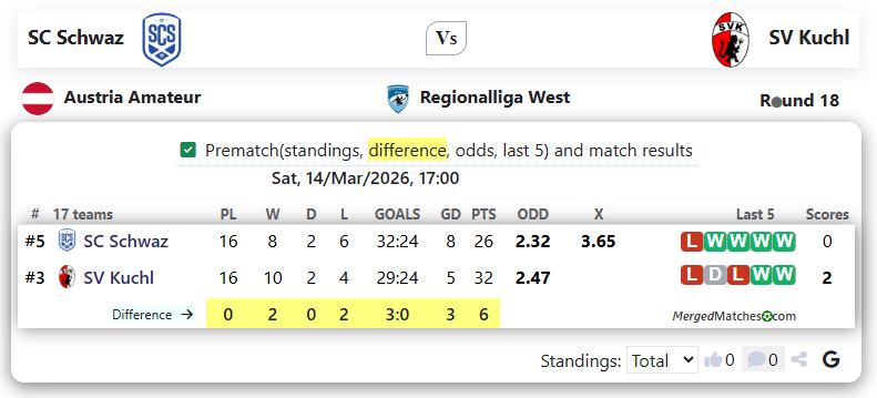 SC Schwaz Vs SV Kuchl screenshot