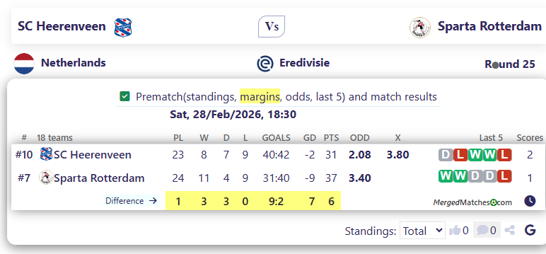 SC Heerenveen Vs Sparta Rotterdam screenshot