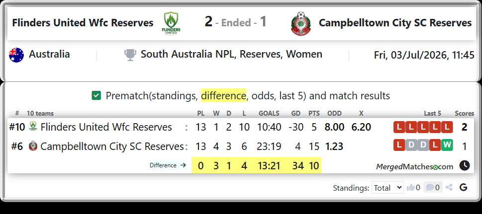 Flinders United Wfc Reserves Vs Campbelltown City SC Reserves screenshot