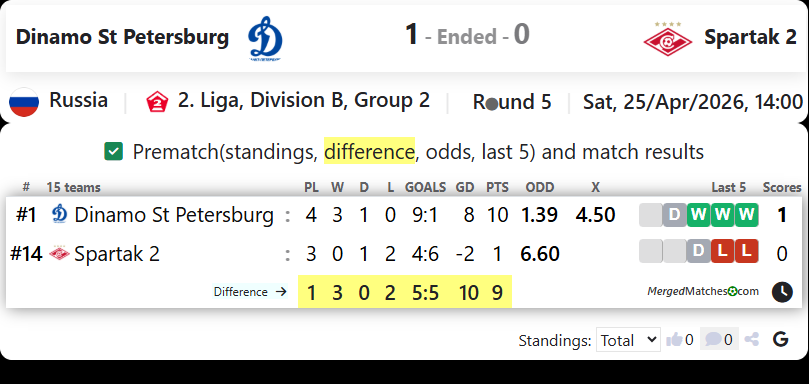 Dinamo St Petersburg Vs Spartak 2 screenshot