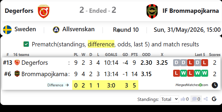 Degerfors IF Vs IF Brommapojkarna screenshot
