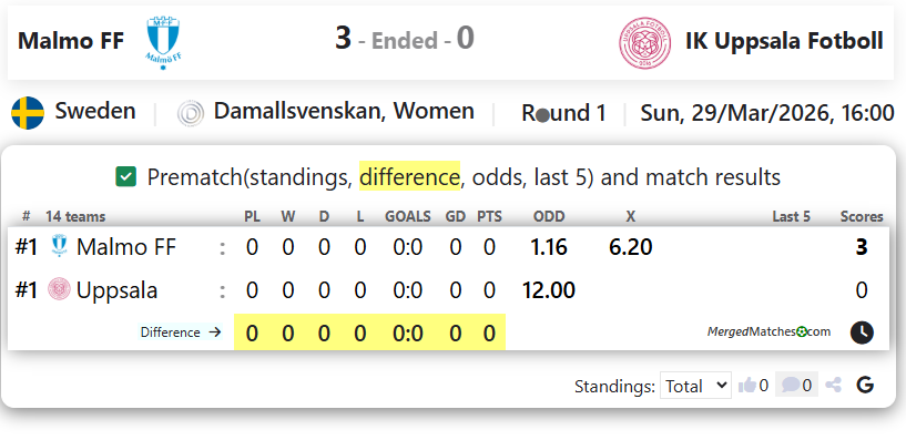 Malmo FF Vs IK Uppsala Fotboll screenshot