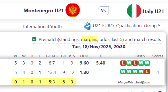 Montenegro U21 Vs Italy U21 screenshot