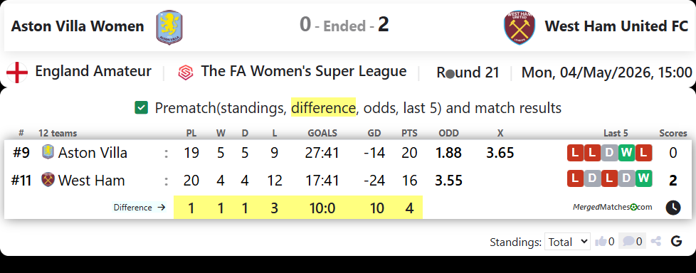 Aston Villa Women Vs West Ham United FC screenshot